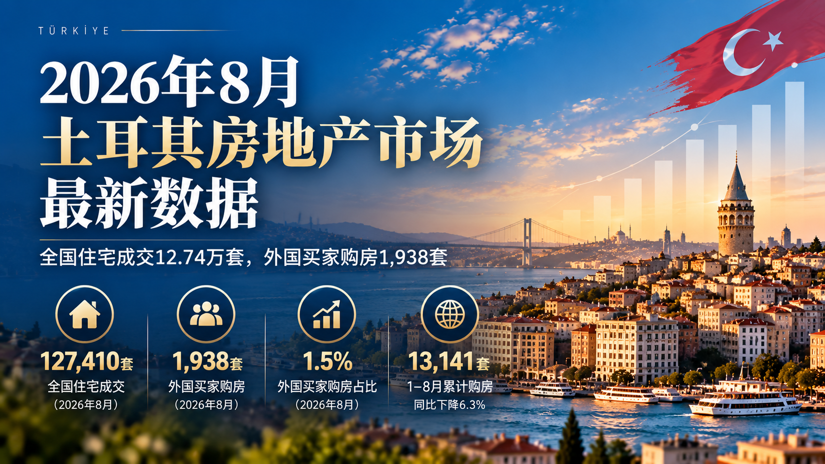 2026年8月土耳其房地产市场最新数据：全国住宅成交12.74万套，外国买家购房1,938套